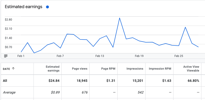 EZOIC Review: How I doubled my revenue in one month with Ezoic in 2021